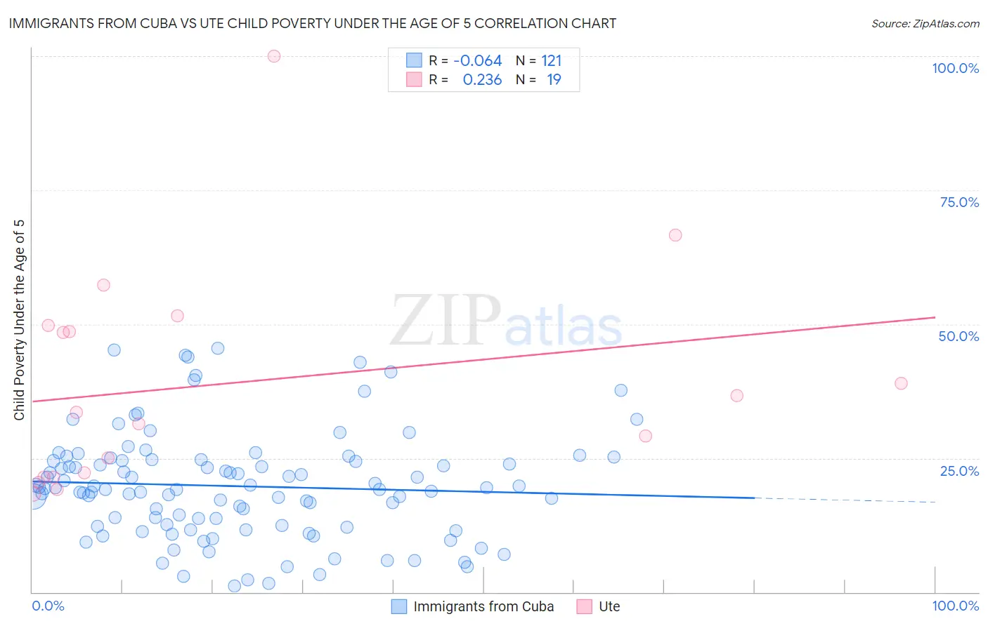 Immigrants from Cuba vs Ute Child Poverty Under the Age of 5