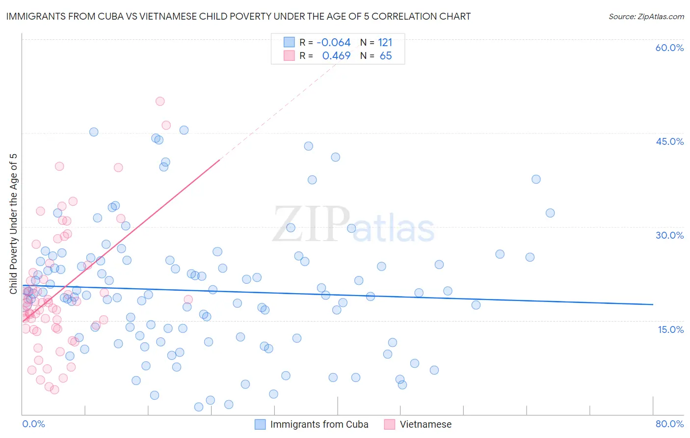 Immigrants from Cuba vs Vietnamese Child Poverty Under the Age of 5