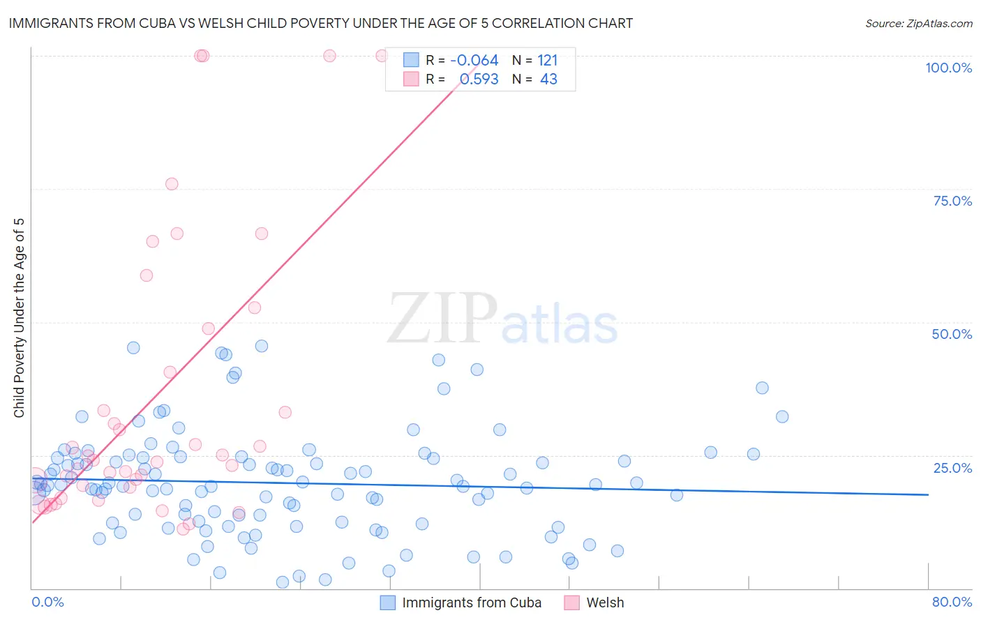 Immigrants from Cuba vs Welsh Child Poverty Under the Age of 5