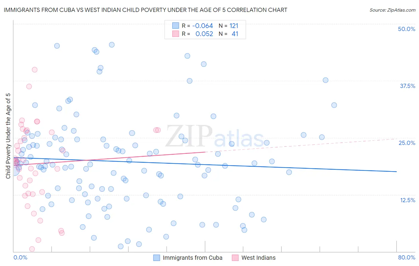 Immigrants from Cuba vs West Indian Child Poverty Under the Age of 5