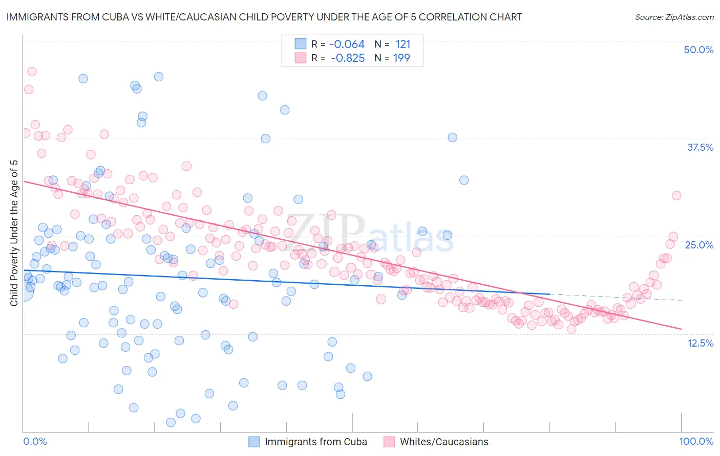 Immigrants from Cuba vs White/Caucasian Child Poverty Under the Age of 5