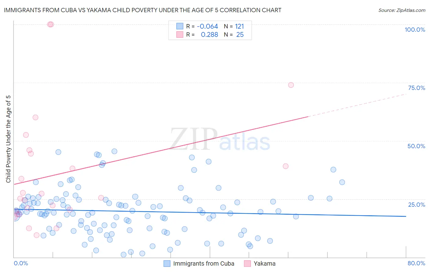 Immigrants from Cuba vs Yakama Child Poverty Under the Age of 5