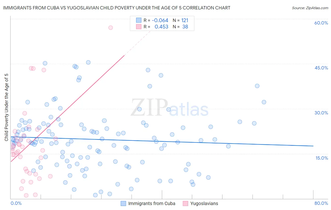 Immigrants from Cuba vs Yugoslavian Child Poverty Under the Age of 5