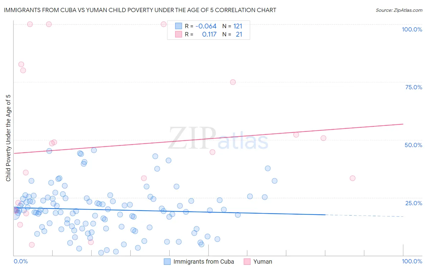 Immigrants from Cuba vs Yuman Child Poverty Under the Age of 5