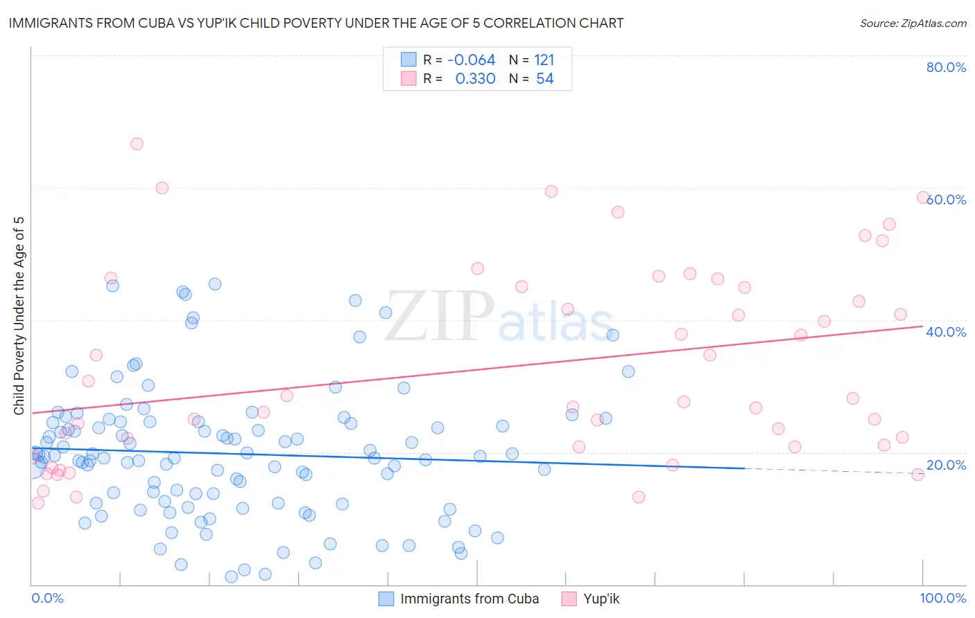 Immigrants from Cuba vs Yup'ik Child Poverty Under the Age of 5