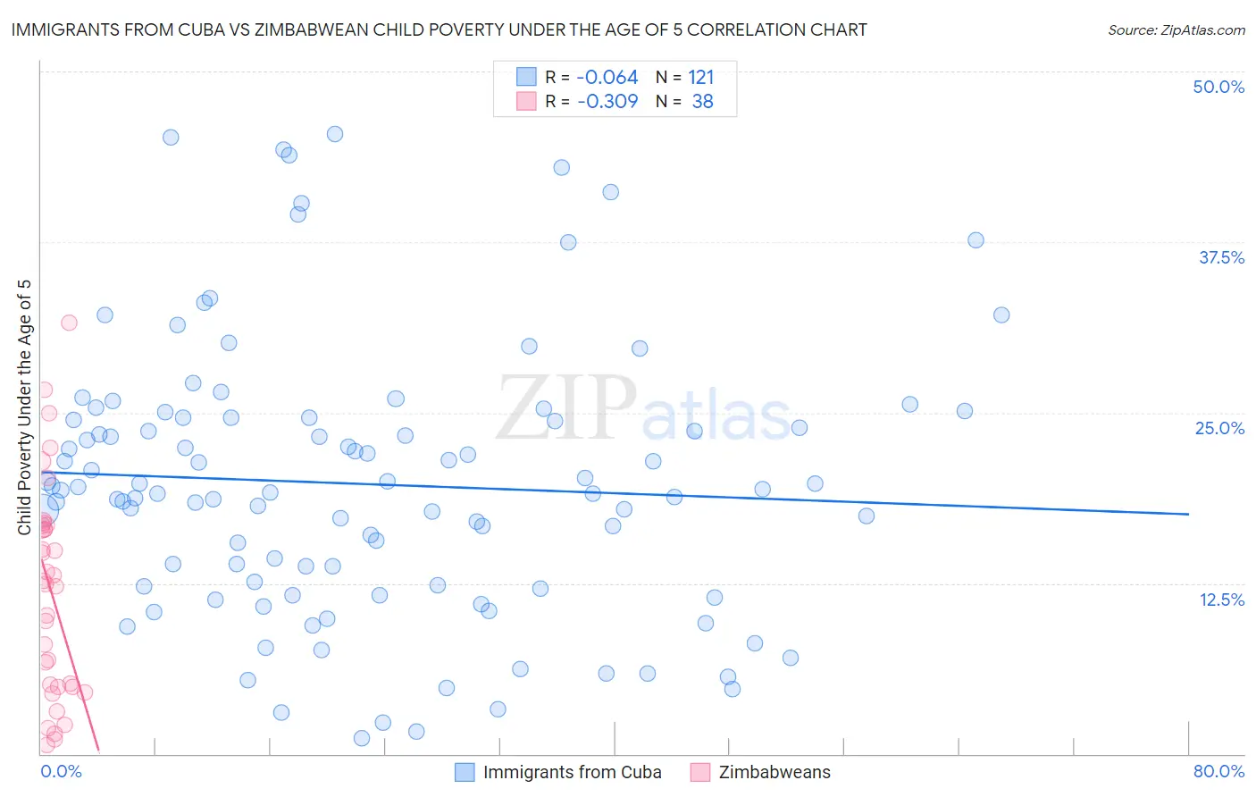 Immigrants from Cuba vs Zimbabwean Child Poverty Under the Age of 5