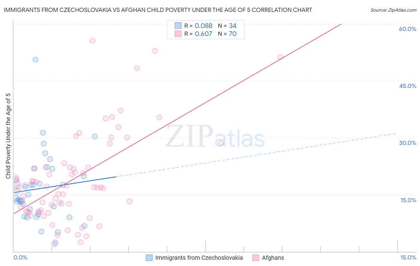 Immigrants from Czechoslovakia vs Afghan Child Poverty Under the Age of 5