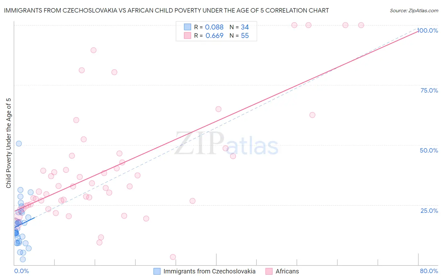 Immigrants from Czechoslovakia vs African Child Poverty Under the Age of 5