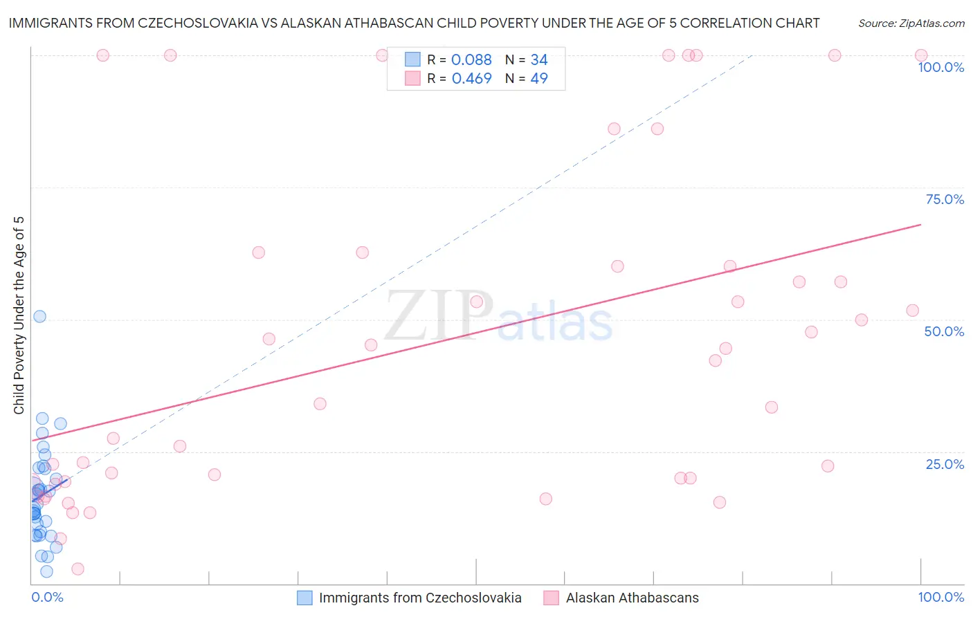 Immigrants from Czechoslovakia vs Alaskan Athabascan Child Poverty Under the Age of 5