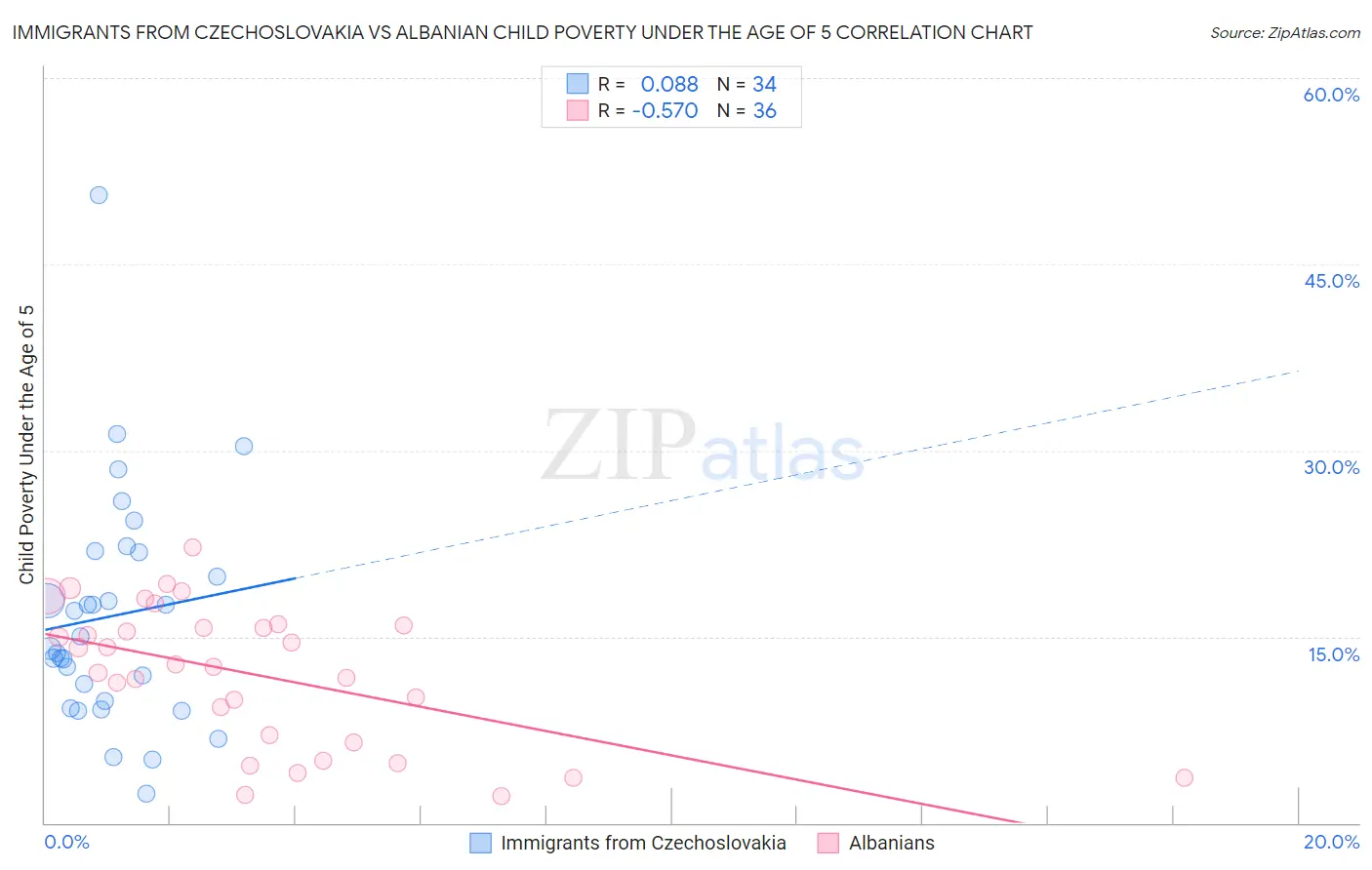 Immigrants from Czechoslovakia vs Albanian Child Poverty Under the Age of 5