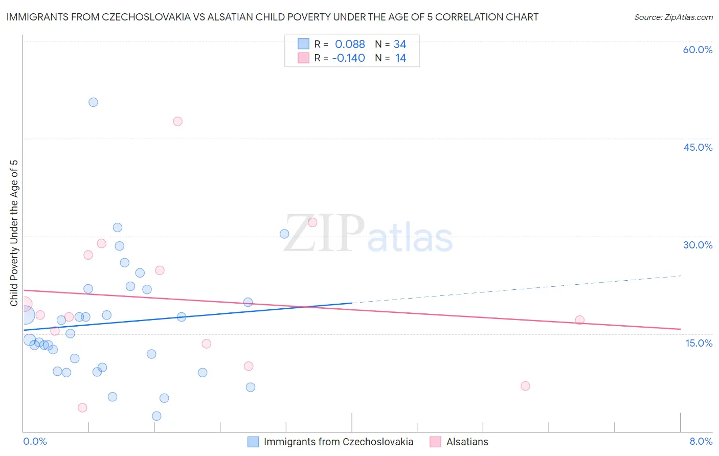 Immigrants from Czechoslovakia vs Alsatian Child Poverty Under the Age of 5