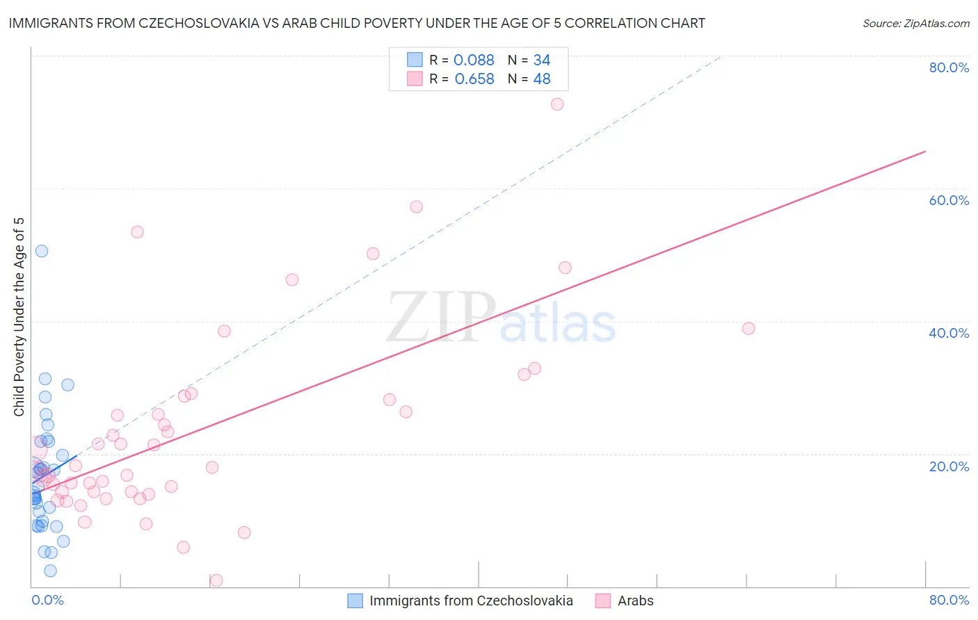 Immigrants from Czechoslovakia vs Arab Child Poverty Under the Age of 5