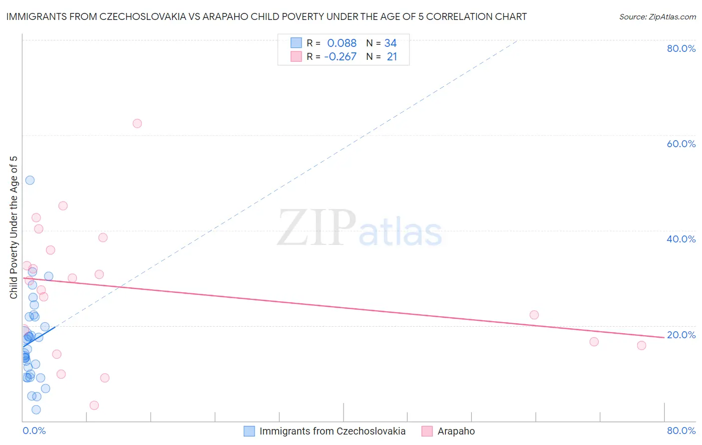 Immigrants from Czechoslovakia vs Arapaho Child Poverty Under the Age of 5