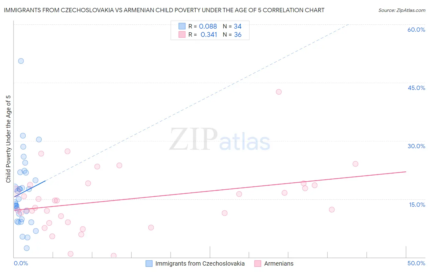 Immigrants from Czechoslovakia vs Armenian Child Poverty Under the Age of 5