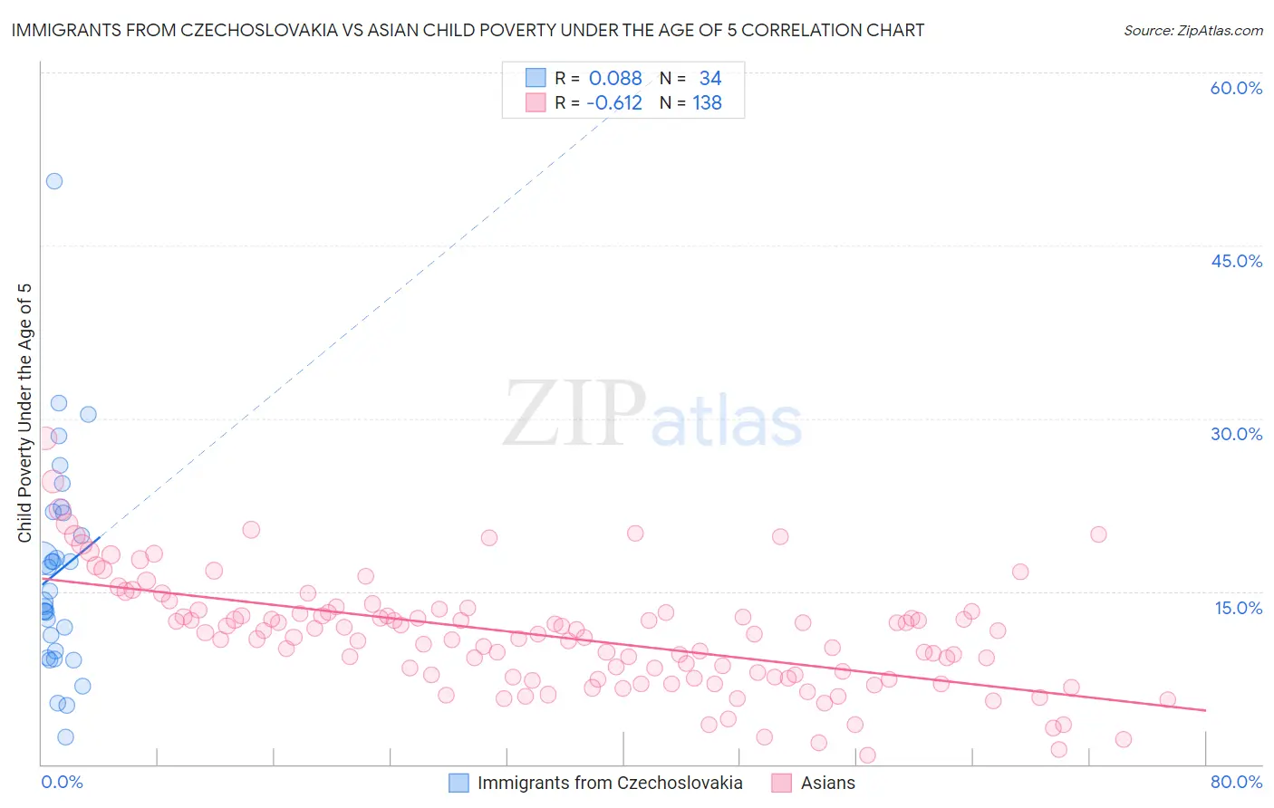 Immigrants from Czechoslovakia vs Asian Child Poverty Under the Age of 5