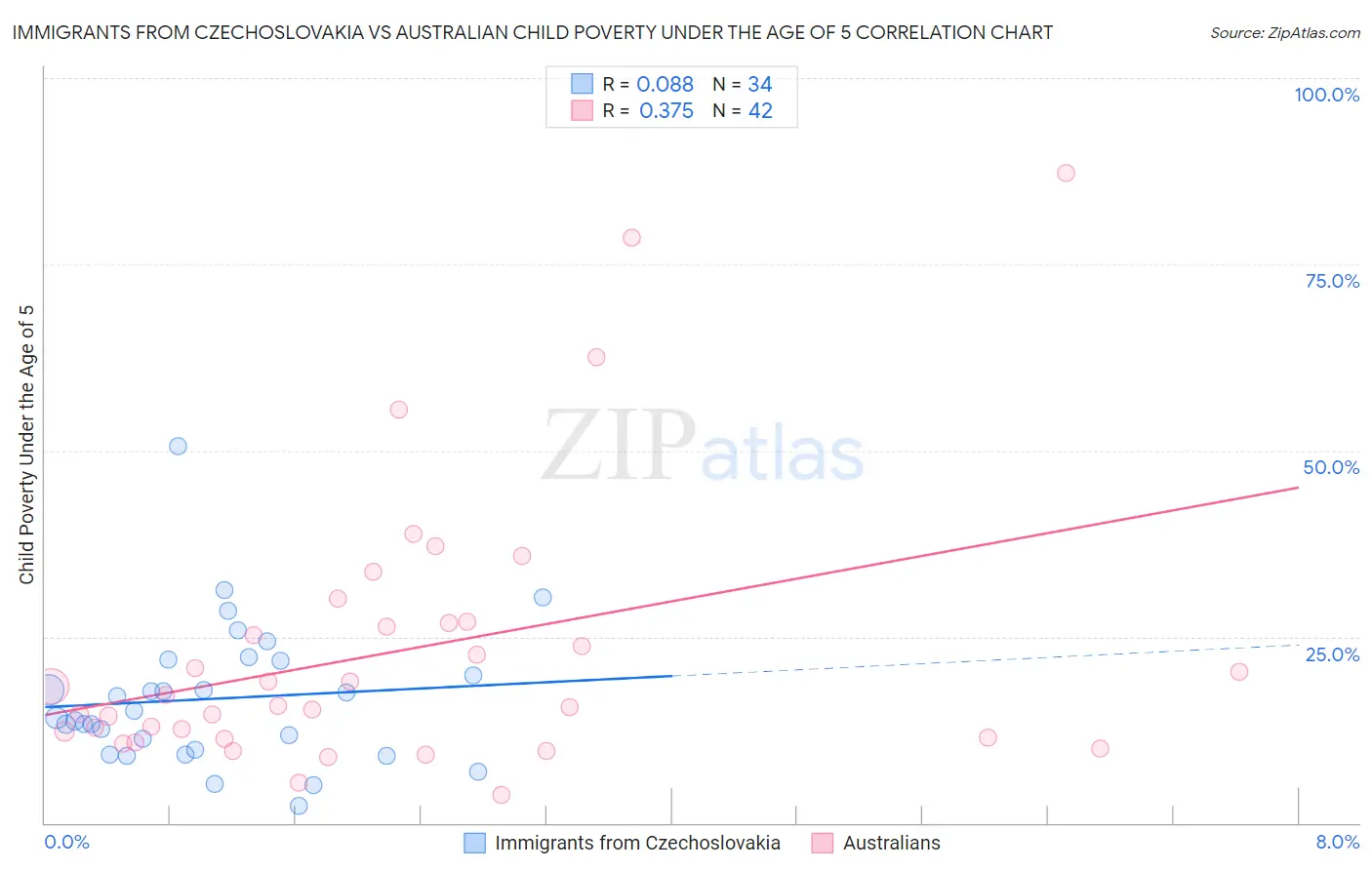 Immigrants from Czechoslovakia vs Australian Child Poverty Under the Age of 5