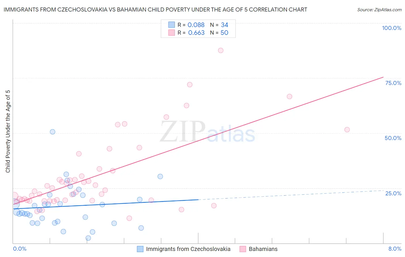 Immigrants from Czechoslovakia vs Bahamian Child Poverty Under the Age of 5