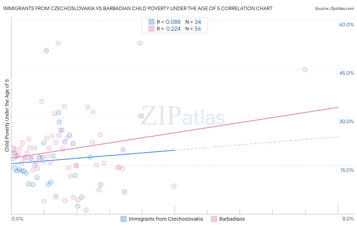 Immigrants from Czechoslovakia vs Barbadian Child Poverty Under the Age of 5