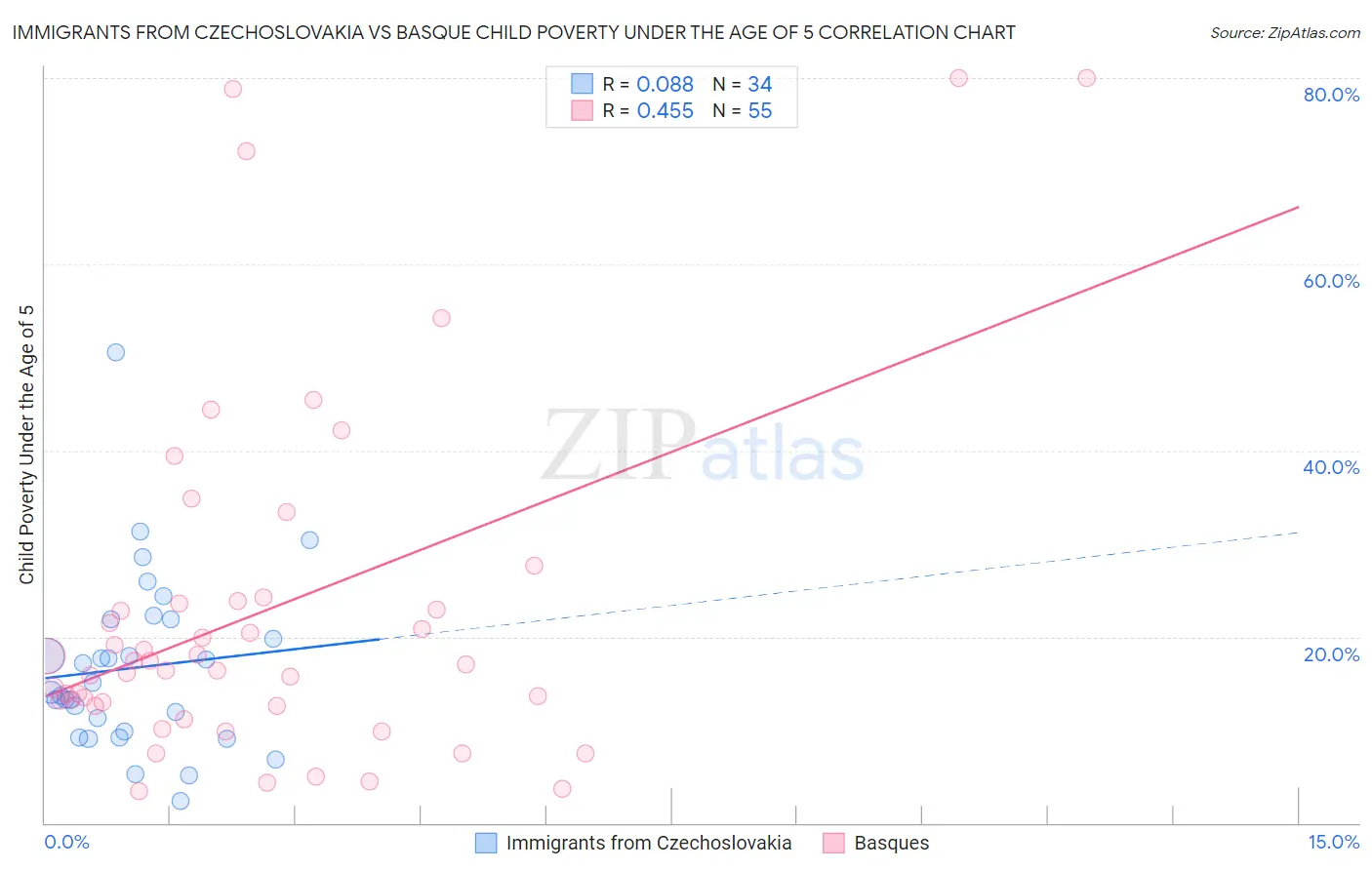Immigrants from Czechoslovakia vs Basque Child Poverty Under the Age of 5