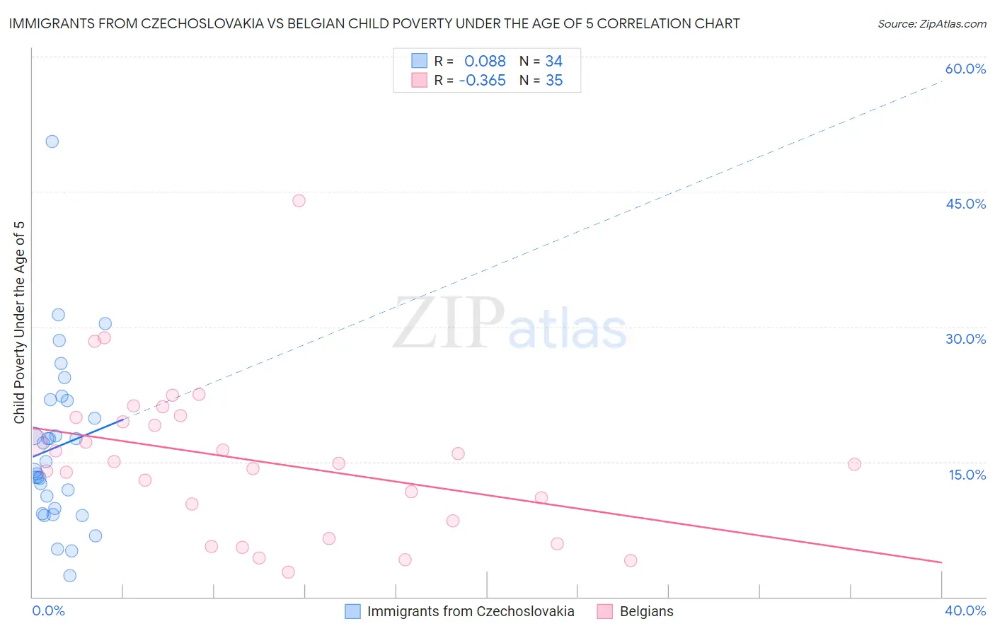 Immigrants from Czechoslovakia vs Belgian Child Poverty Under the Age of 5