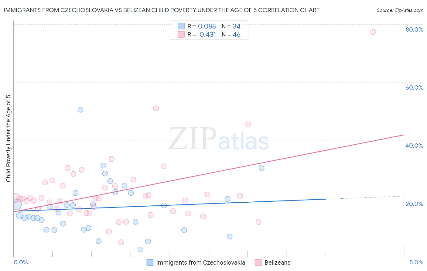 Immigrants from Czechoslovakia vs Belizean Child Poverty Under the Age of 5