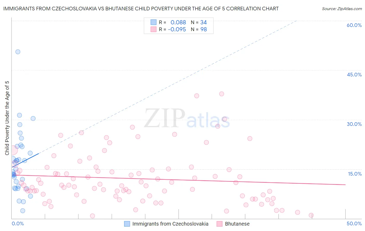 Immigrants from Czechoslovakia vs Bhutanese Child Poverty Under the Age of 5