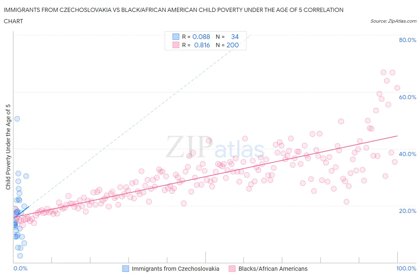 Immigrants from Czechoslovakia vs Black/African American Child Poverty Under the Age of 5