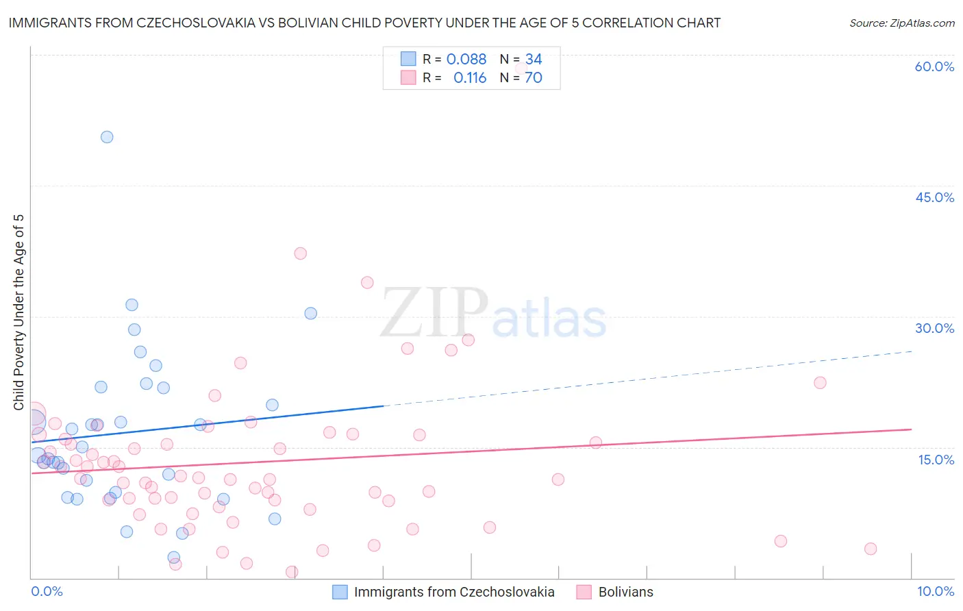 Immigrants from Czechoslovakia vs Bolivian Child Poverty Under the Age of 5