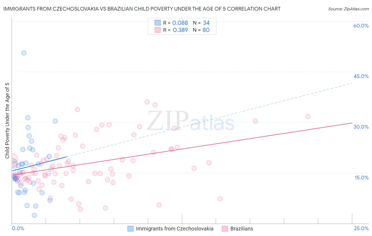 Immigrants from Czechoslovakia vs Brazilian Child Poverty Under the Age of 5