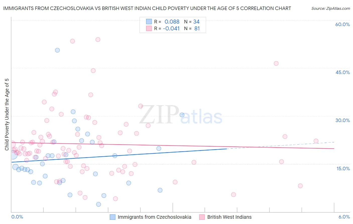 Immigrants from Czechoslovakia vs British West Indian Child Poverty Under the Age of 5