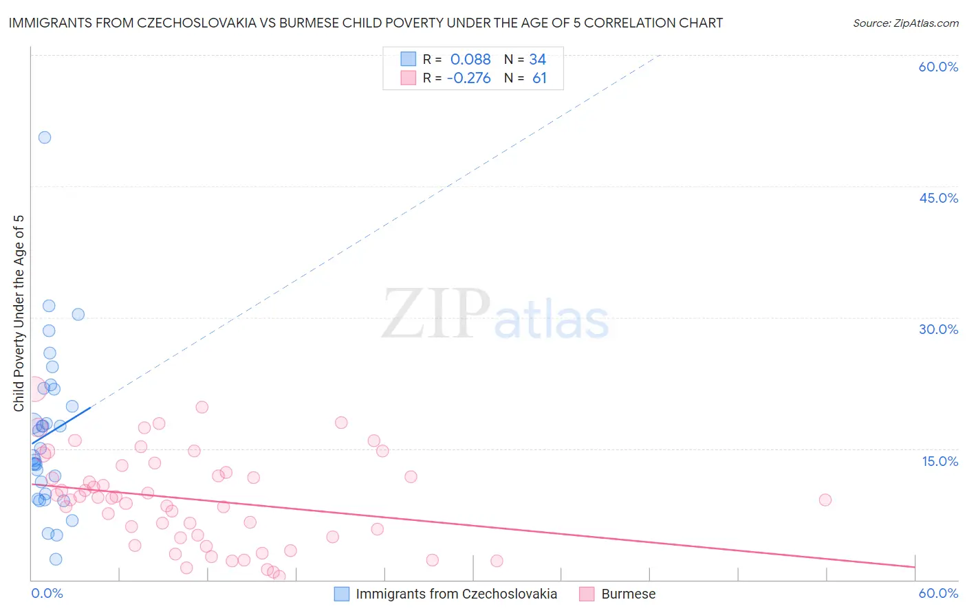 Immigrants from Czechoslovakia vs Burmese Child Poverty Under the Age of 5
