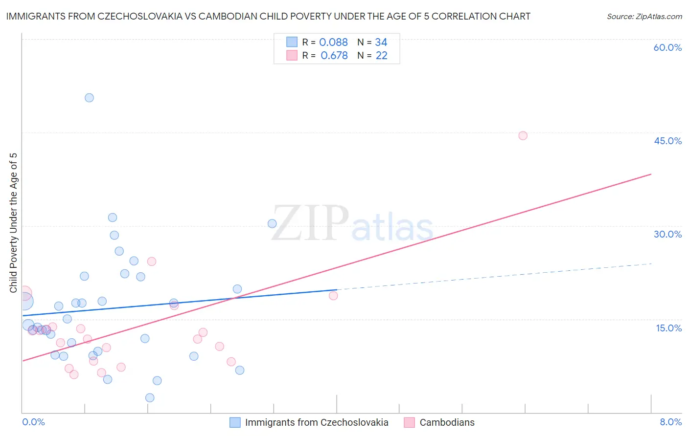 Immigrants from Czechoslovakia vs Cambodian Child Poverty Under the Age of 5