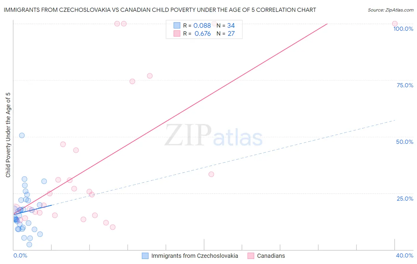 Immigrants from Czechoslovakia vs Canadian Child Poverty Under the Age of 5