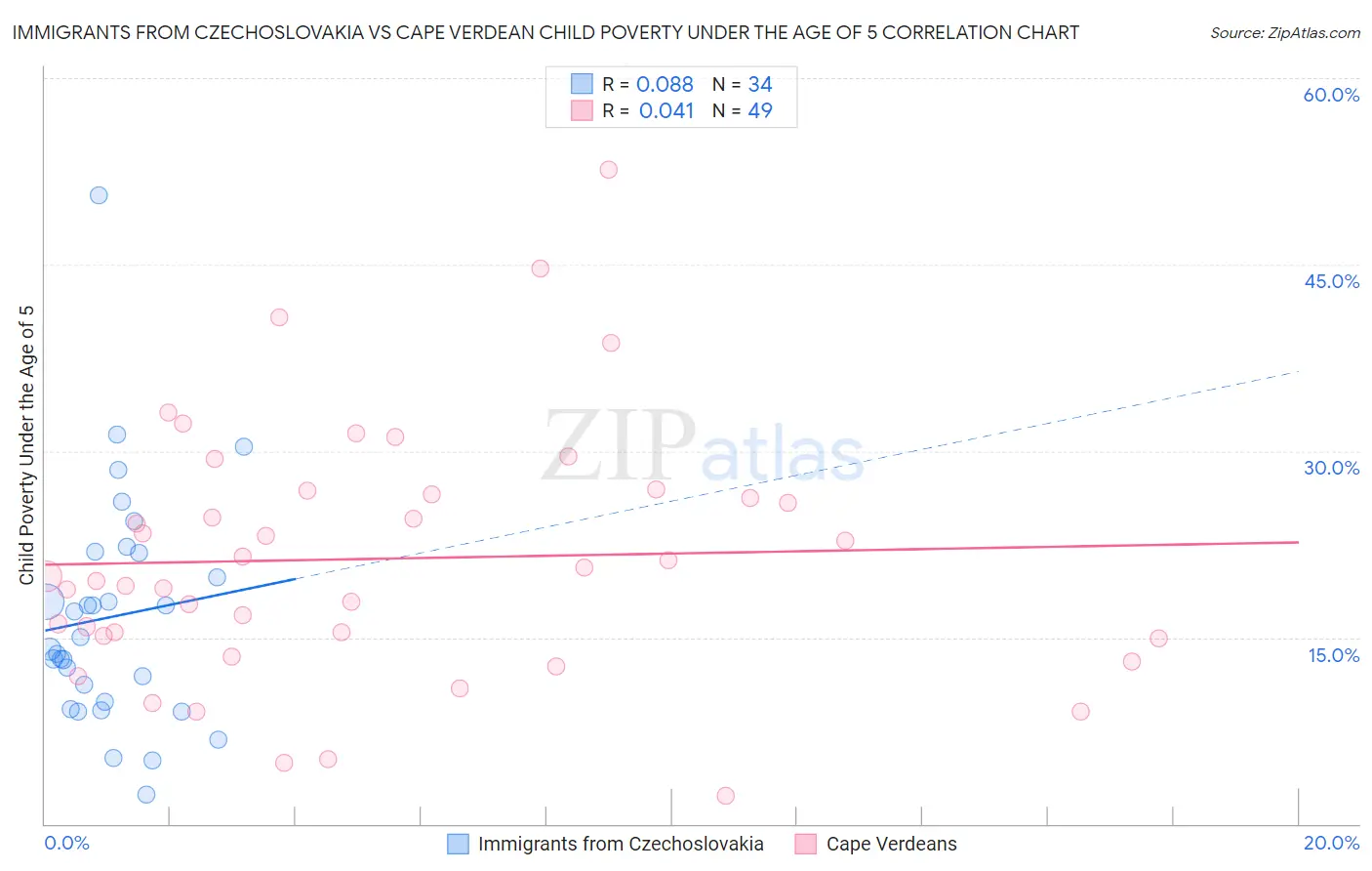 Immigrants from Czechoslovakia vs Cape Verdean Child Poverty Under the Age of 5