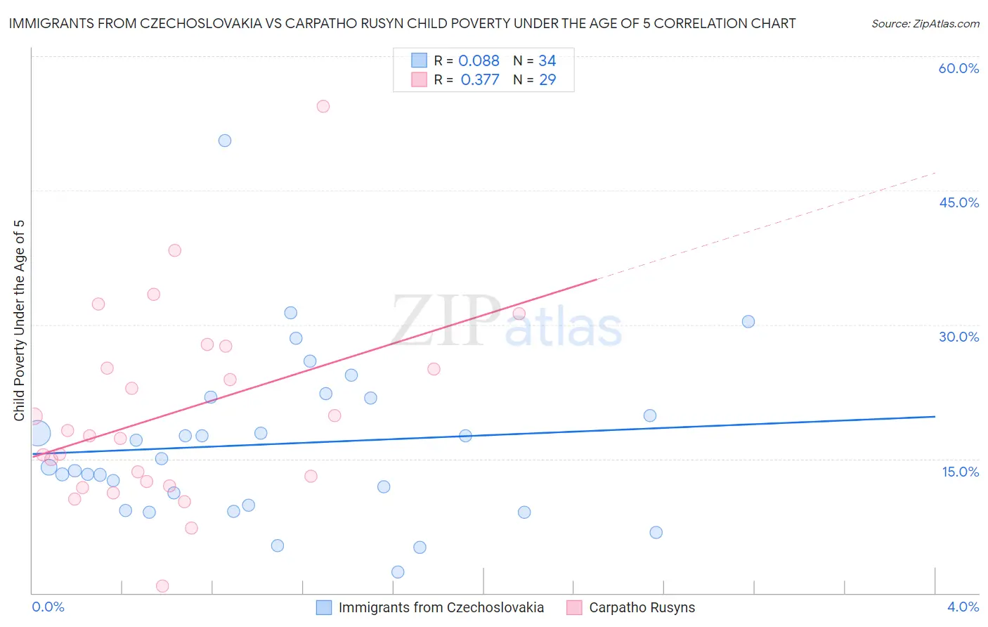 Immigrants from Czechoslovakia vs Carpatho Rusyn Child Poverty Under the Age of 5