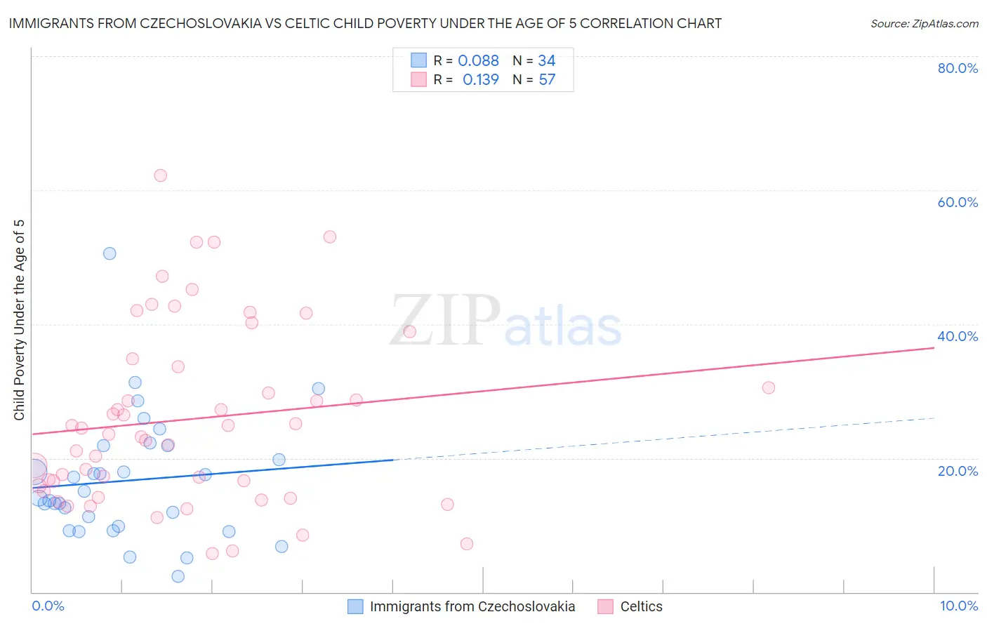 Immigrants from Czechoslovakia vs Celtic Child Poverty Under the Age of 5