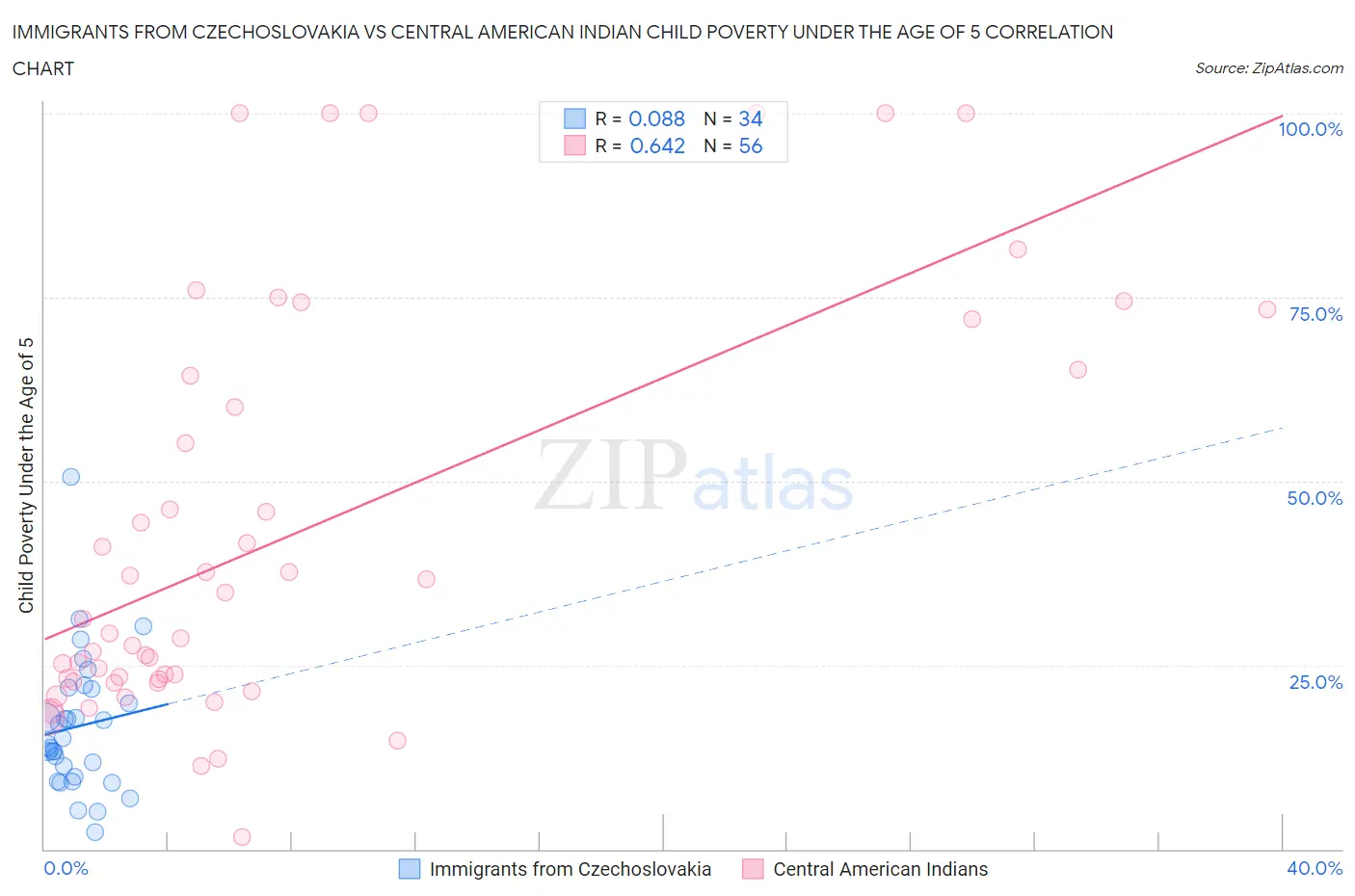Immigrants from Czechoslovakia vs Central American Indian Child Poverty Under the Age of 5