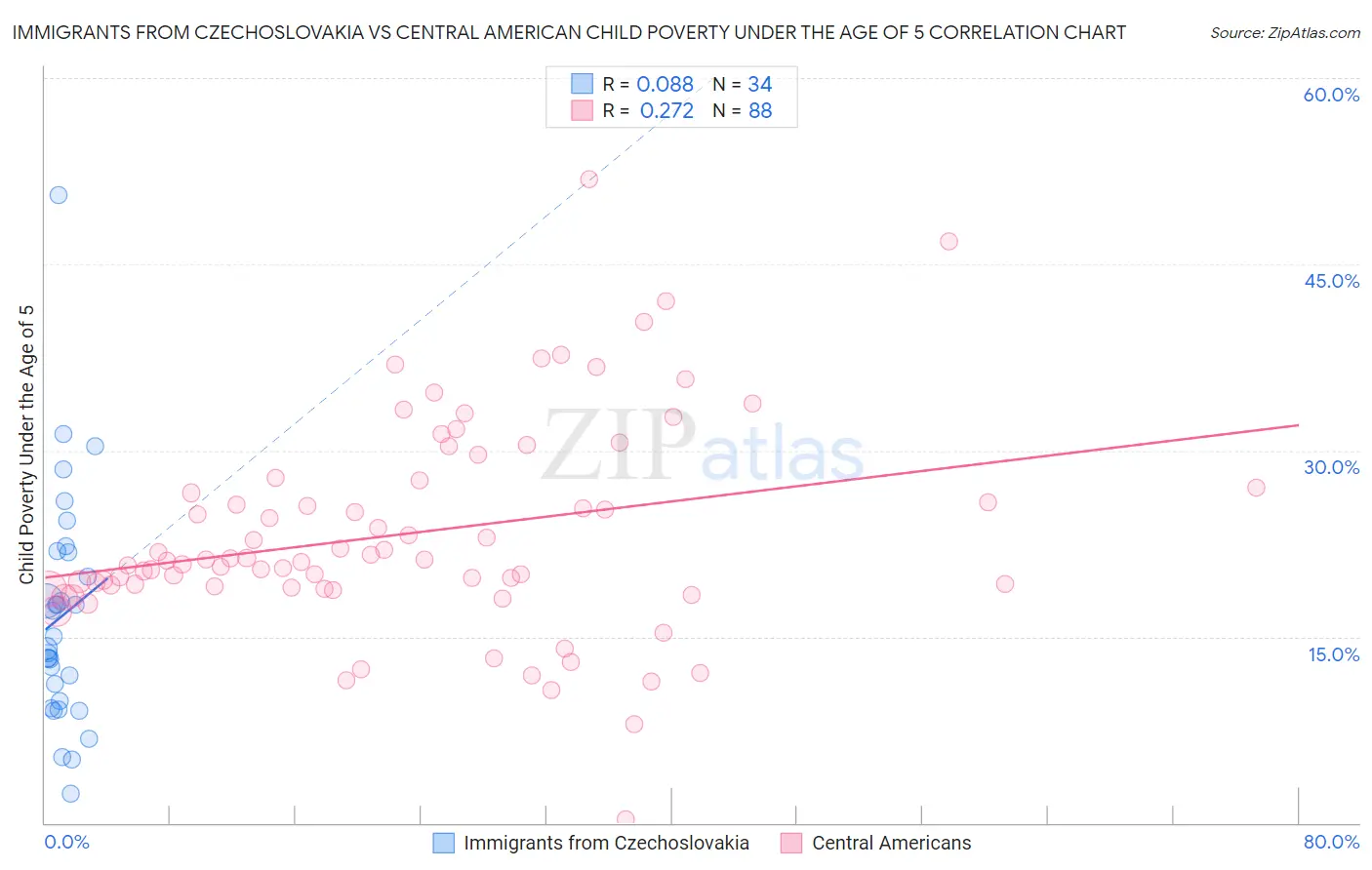 Immigrants from Czechoslovakia vs Central American Child Poverty Under the Age of 5