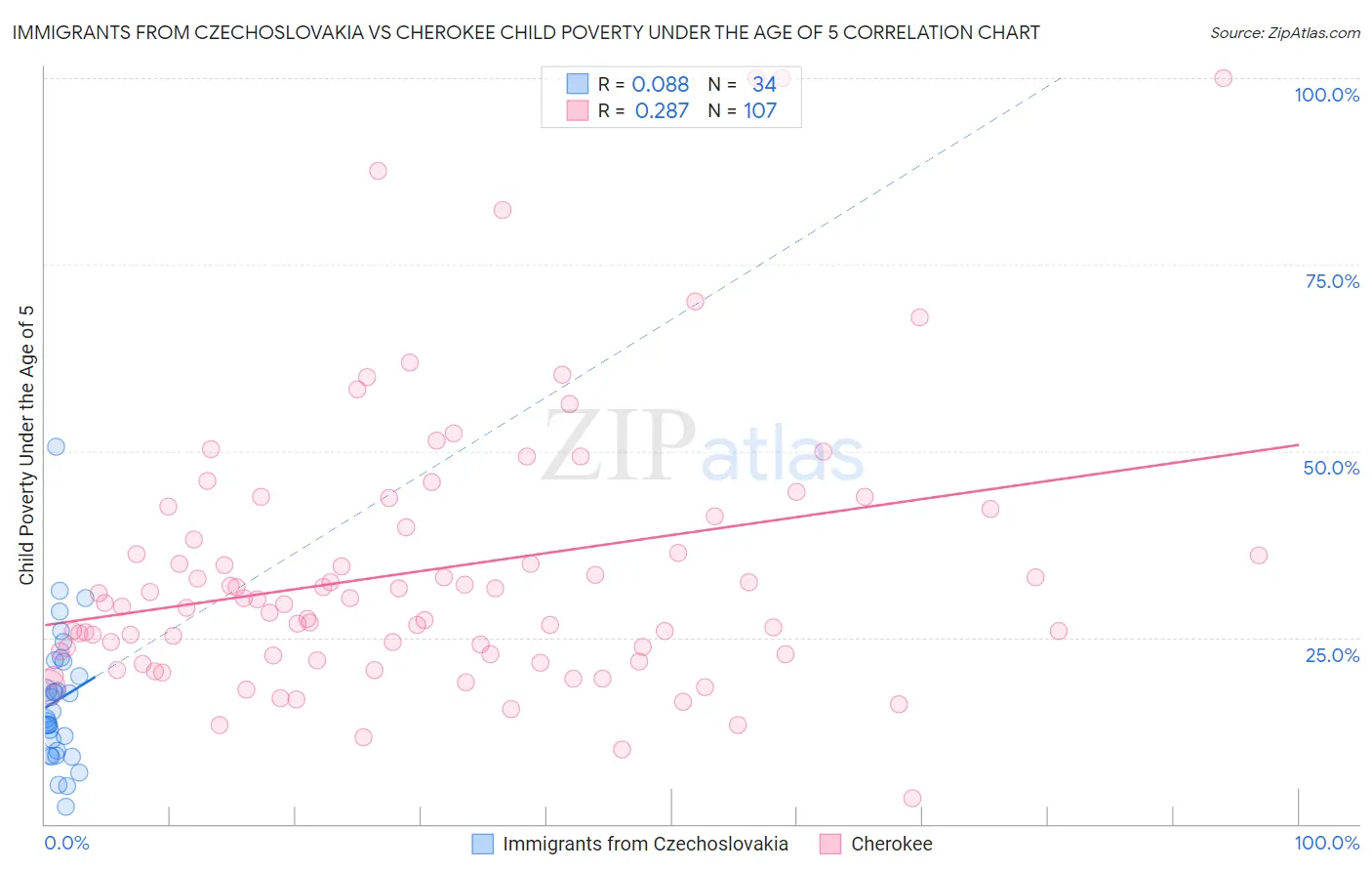 Immigrants from Czechoslovakia vs Cherokee Child Poverty Under the Age of 5