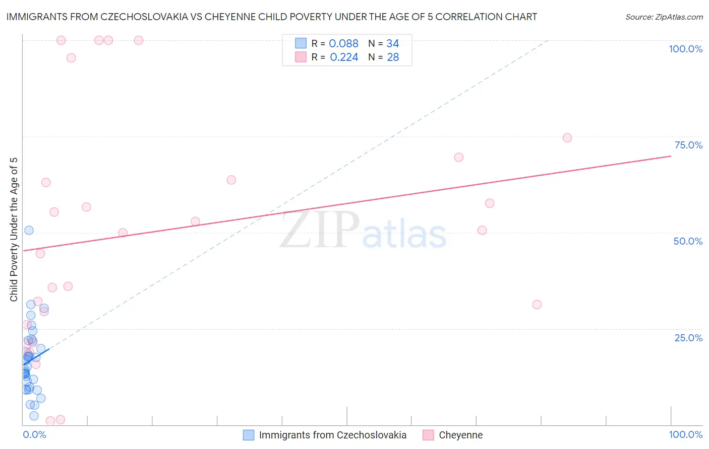 Immigrants from Czechoslovakia vs Cheyenne Child Poverty Under the Age of 5