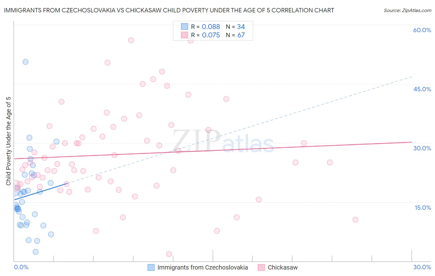 Immigrants from Czechoslovakia vs Chickasaw Child Poverty Under the Age of 5