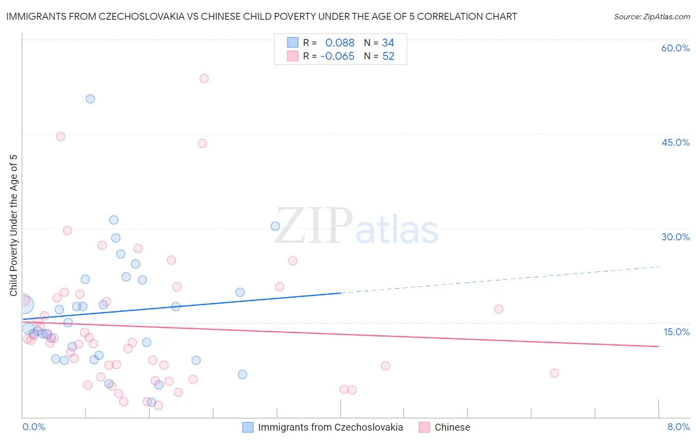 Immigrants from Czechoslovakia vs Chinese Child Poverty Under the Age of 5