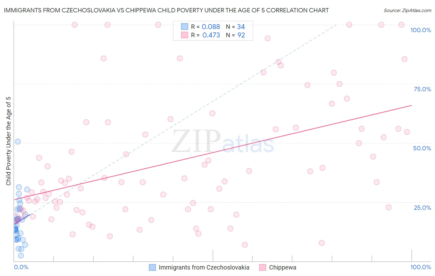 Immigrants from Czechoslovakia vs Chippewa Child Poverty Under the Age of 5