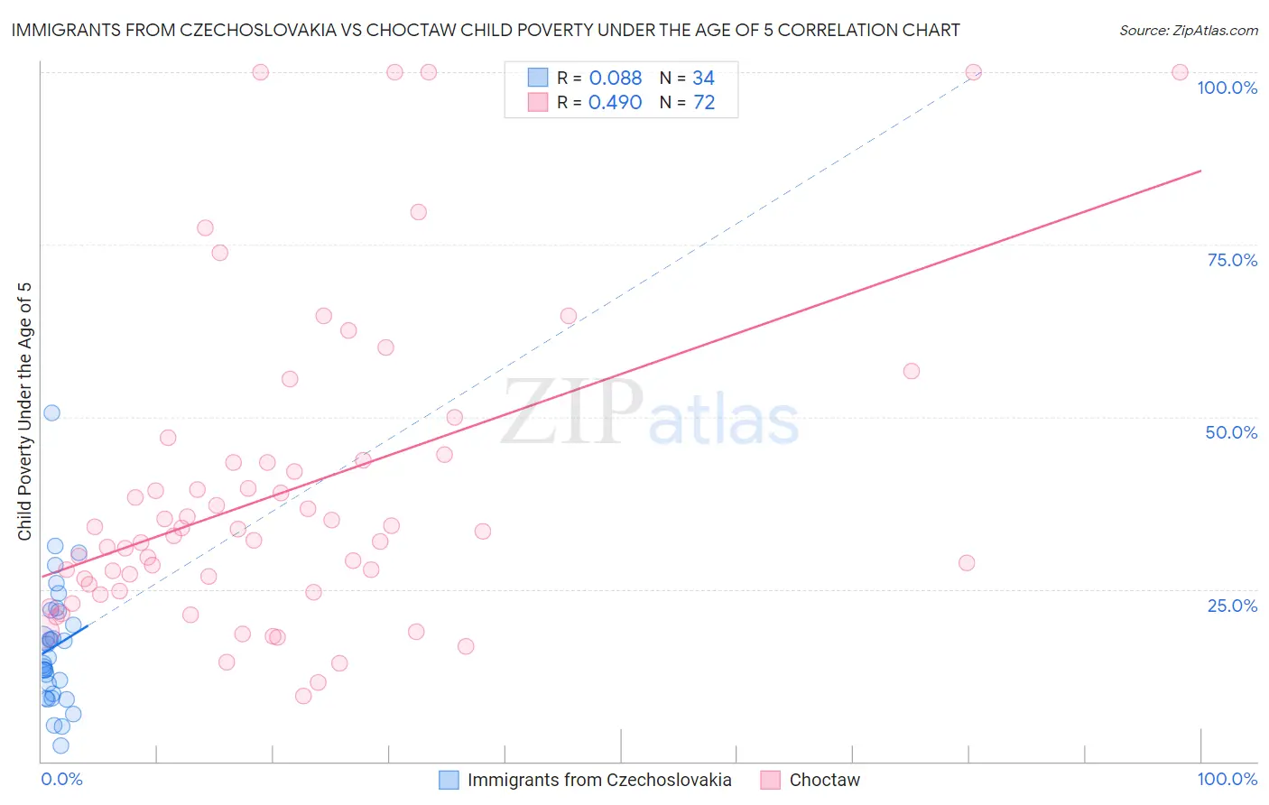 Immigrants from Czechoslovakia vs Choctaw Child Poverty Under the Age of 5