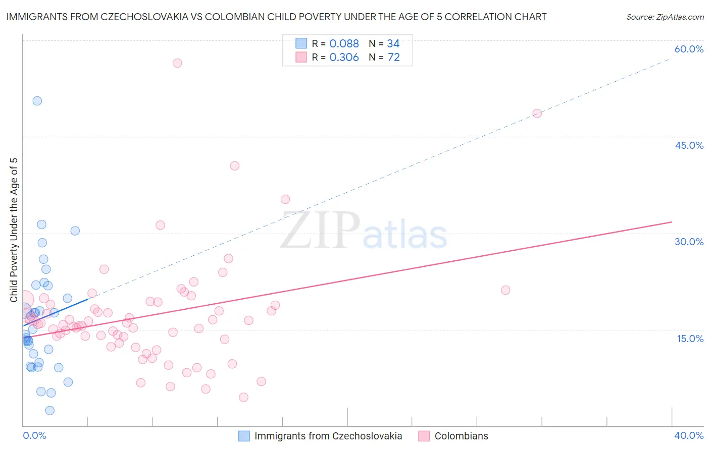 Immigrants from Czechoslovakia vs Colombian Child Poverty Under the Age of 5