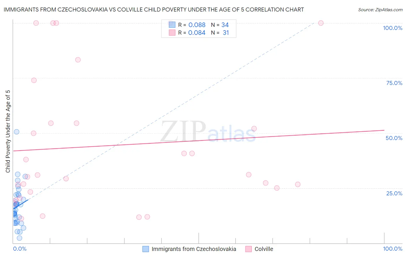 Immigrants from Czechoslovakia vs Colville Child Poverty Under the Age of 5