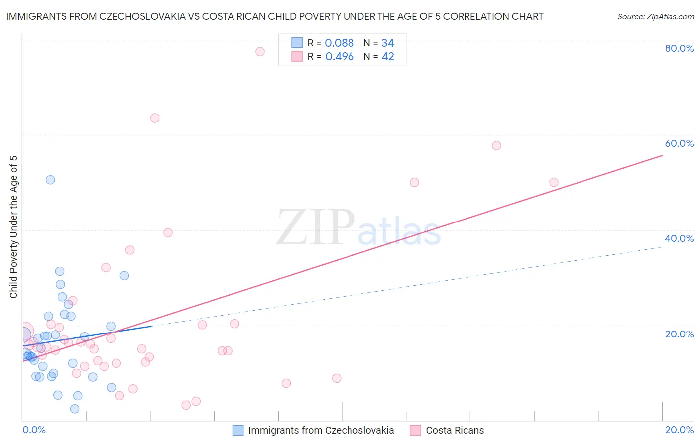 Immigrants from Czechoslovakia vs Costa Rican Child Poverty Under the Age of 5