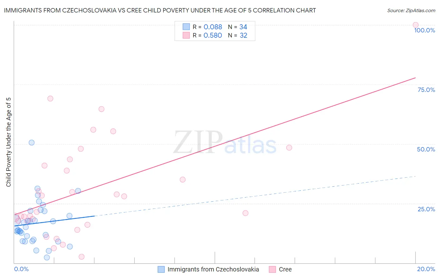 Immigrants from Czechoslovakia vs Cree Child Poverty Under the Age of 5