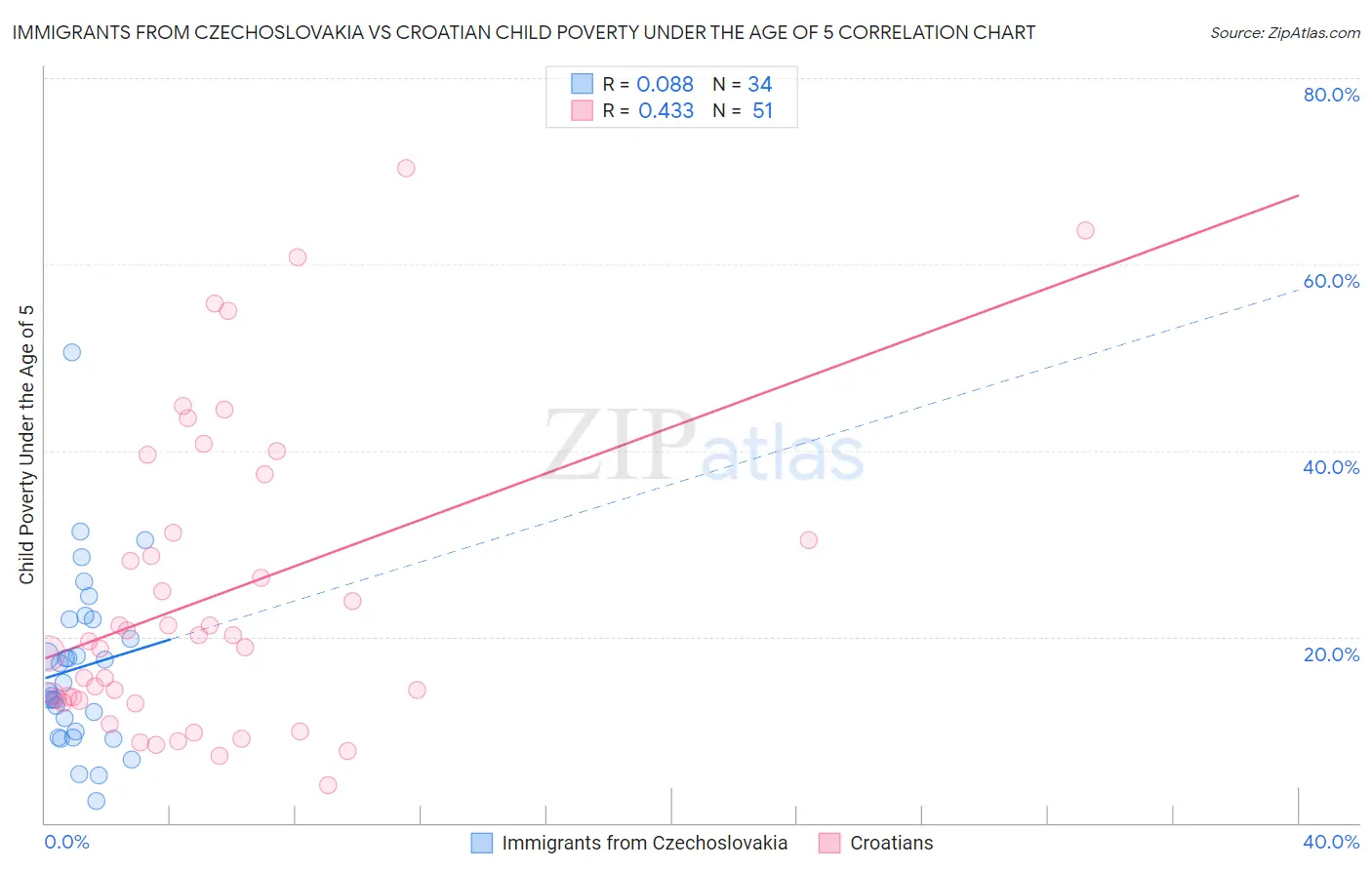 Immigrants from Czechoslovakia vs Croatian Child Poverty Under the Age of 5
