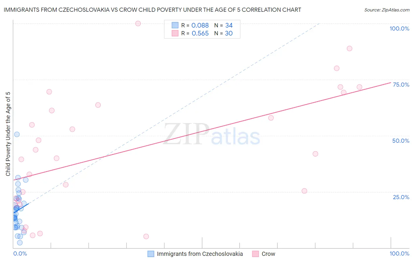 Immigrants from Czechoslovakia vs Crow Child Poverty Under the Age of 5